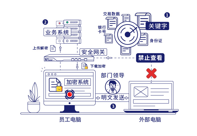 IP-guard敏感信息識别和(hé)文檔加密保護企業核心數(shù)據