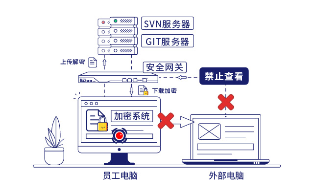 IP-guard文檔加密和(hé)安全網關保護企業核心數(shù)據