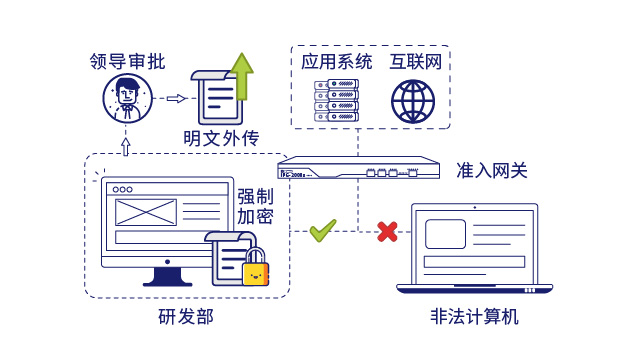 IP-guard文檔加密保護數(shù)據安全